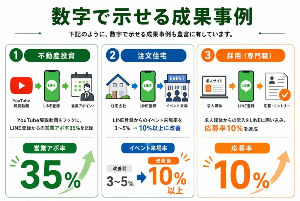 FancyWebmateの数字事例。営業アポ率35%アップやイベント来場率10%アップなどの数値情報を記載したイメージ画像