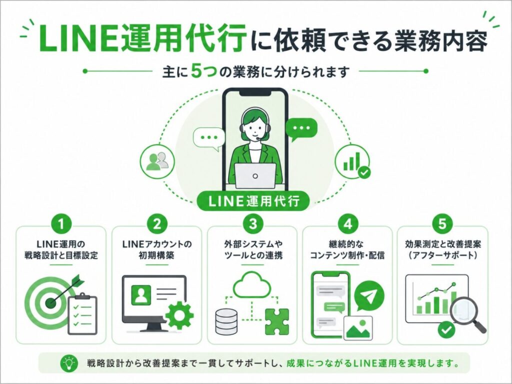 LINE運用代行に依頼できる業務内容のイメージ画像