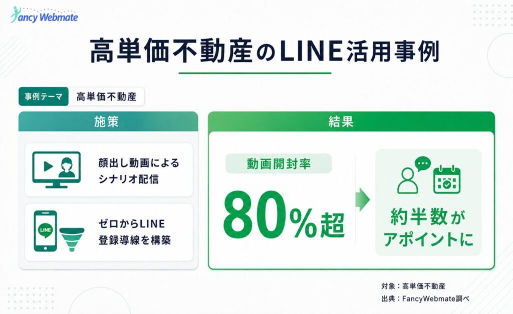 Slide titled '高単価不動産のLINE活用事例' showing two left cards for strategies (video-based scenario delivery and LINE registration funnel) and a right '結果' panel with 80%+ open rate and a points reward graphic for users.