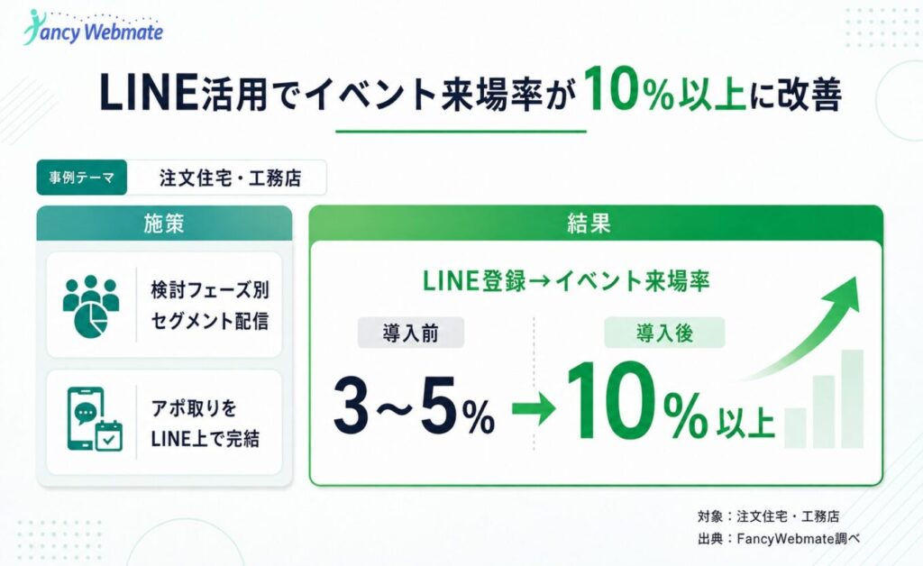 LINE活用でイベント来場率が導入前3–5%→導入後10%以上へ改善する資料。住宅・工務店向けの施策と結果を示す infographic。