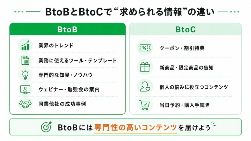 Infographic comparing BtoB and BtoC: left column shows industry trends, usable tools/templates, expert knowledge, webinars, and peer company success stories; right column shows coupons, new/limited products, content for personal concerns, and same-day booking/purchase, with a bottom banner about delivering specialized content to BtoB.