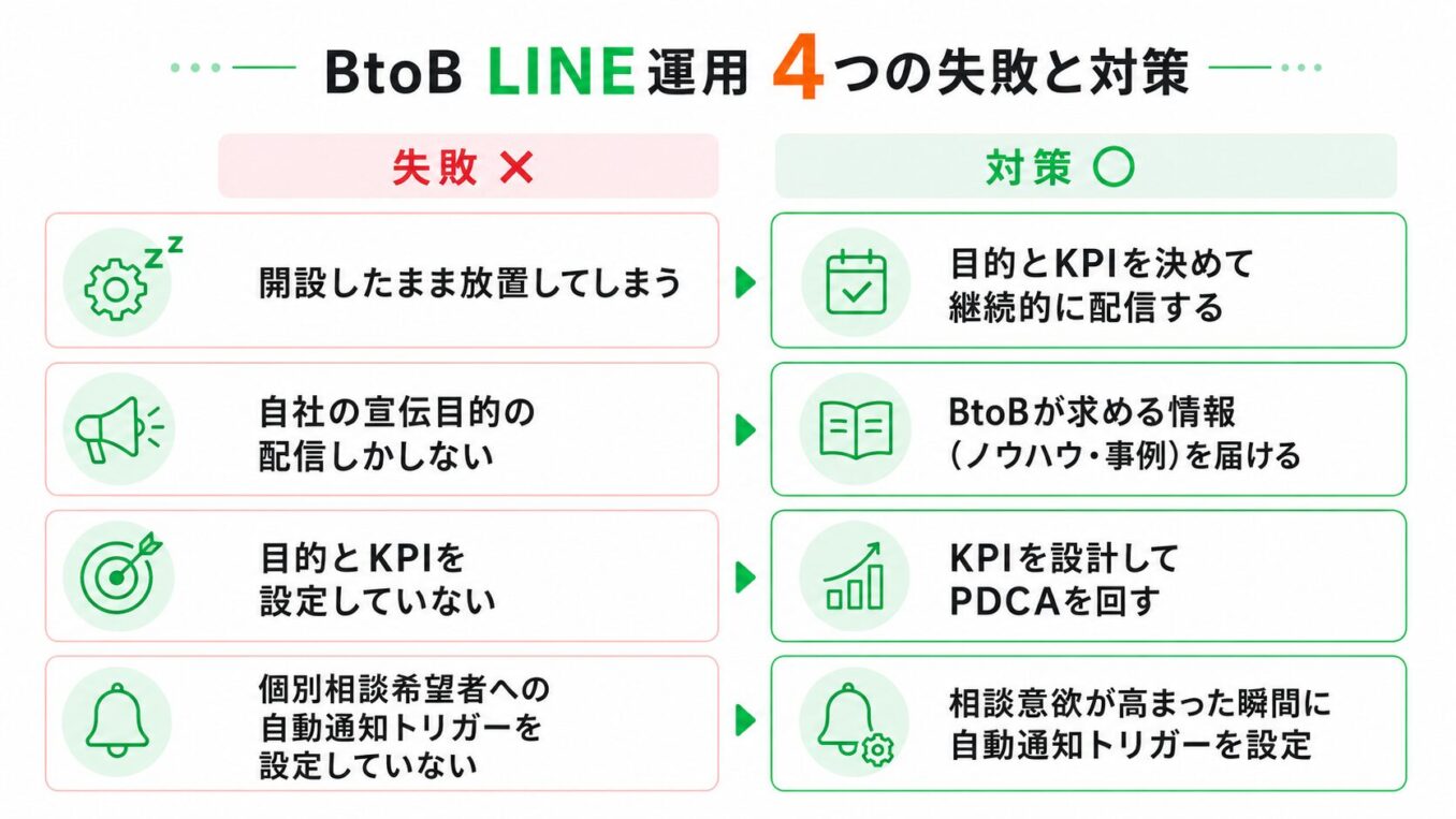 BtoB LINE運用の4つの失敗と対策を左右に並べたインフォグラフィック、左が失敗、右が対策。