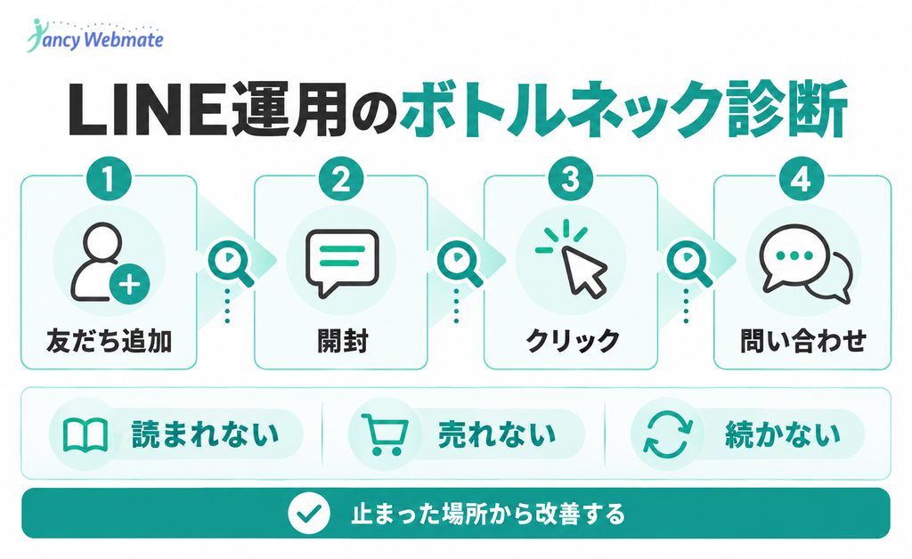 LINE運用の友だち追加から問い合わせまでのボトルネックを診断する図