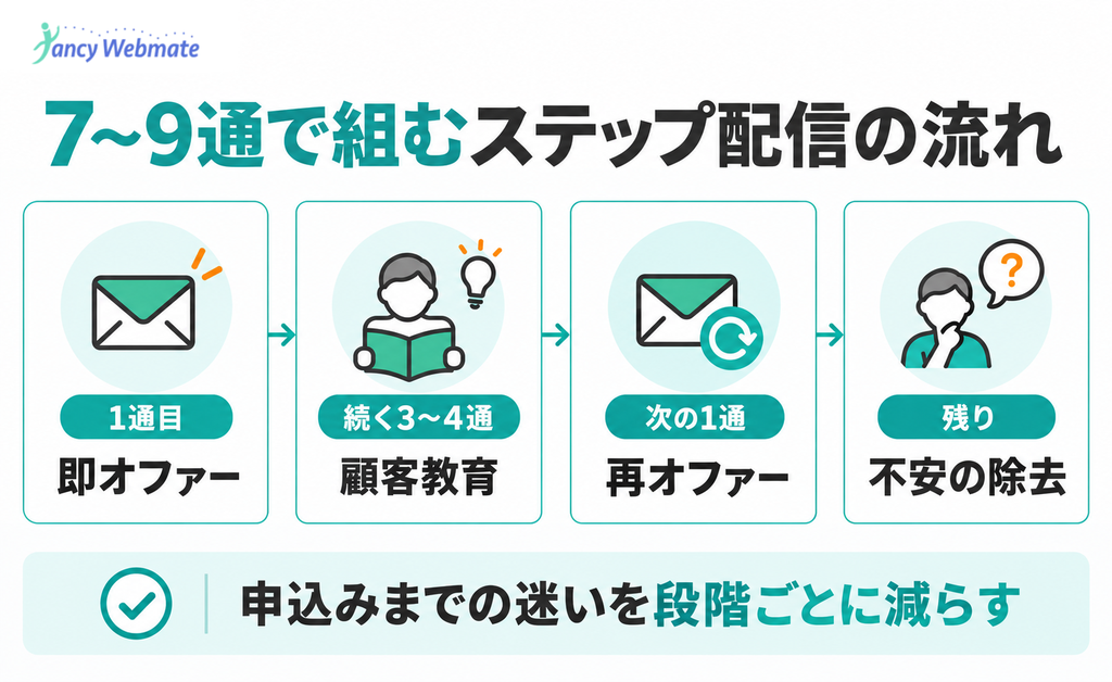7〜9通のステップ配信を4段階で組む流れ