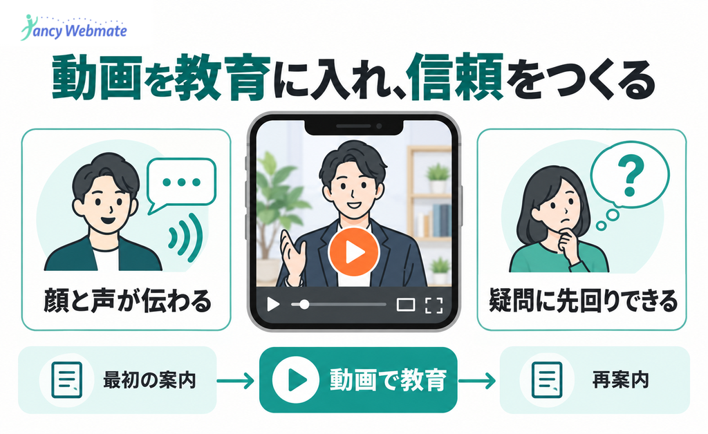 ステップ配信の教育段階に動画を組み込む例