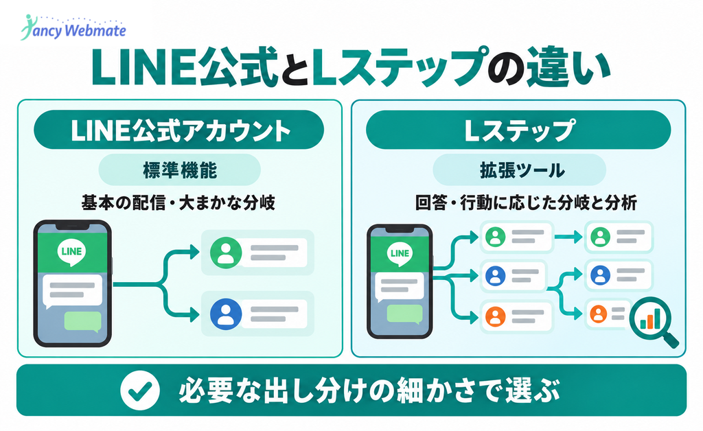 LINE公式アカウントとLステップの配信機能を比較した図