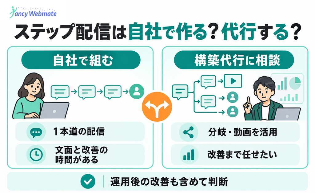 ステップ配信を自社で作るか構築代行に相談するかの判断図