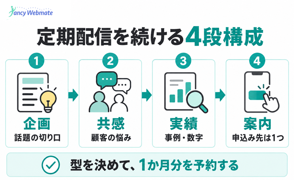 定期配信を企画・共感・実績・案内の4段で作る図