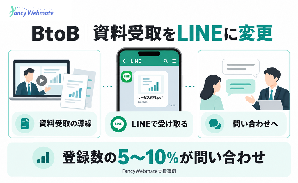 BtoBの資料受取をLINEに変更し登録数の5〜10%が問い合わせた事例
