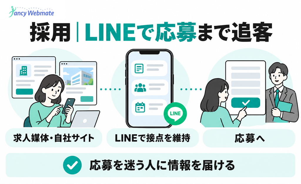 求人媒体から自社サイトとLINEを経て応募に至る採用の事例
